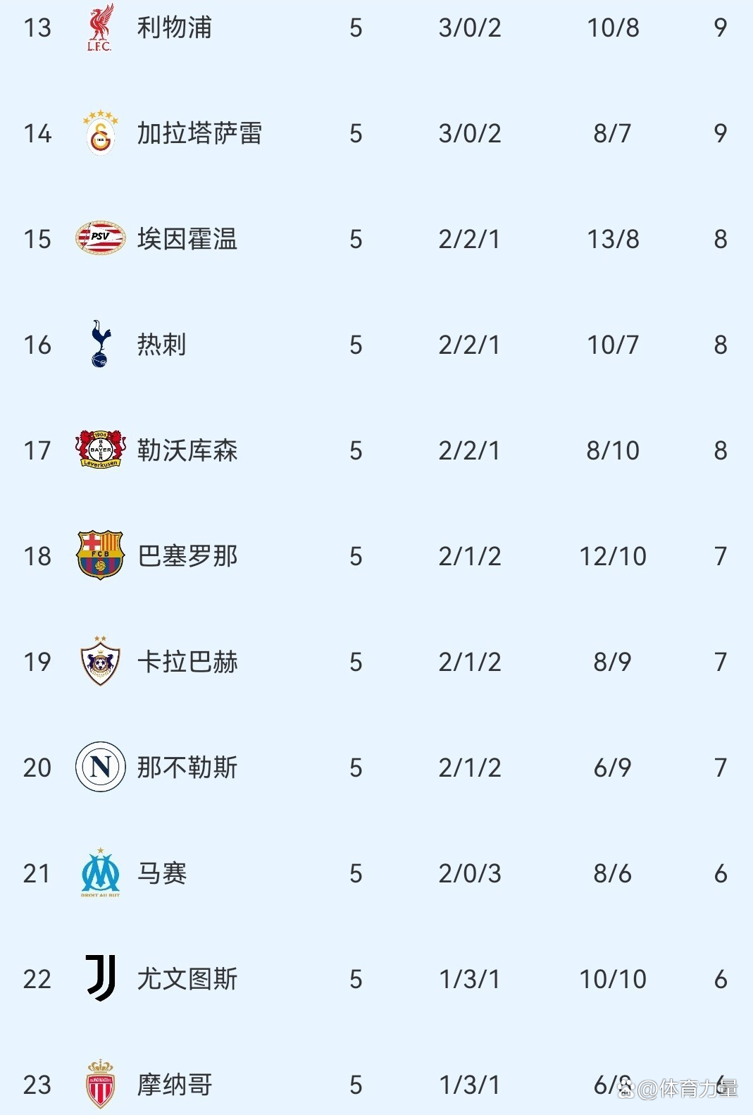 关于皇家马德里登顶积分榜,领跑联赛的信息 关于皇家马德里登顶积分榜,领跑联赛的信息